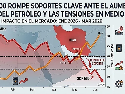 Cierre de Mercado: El S&P 500 y Nasdaq caen a mínimos de 4 meses por tensión en Irán