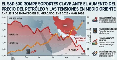 Cierre de Mercado: El S&P 500 y Nasdaq caen a mínimos de 4 meses por tensión en Irán