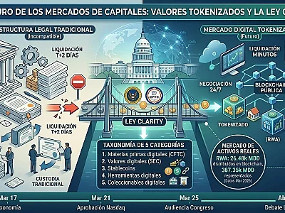 Tokenización de Valores 2026: El Congreso de EE. UU. ante el Gran Cambio Regulatorio